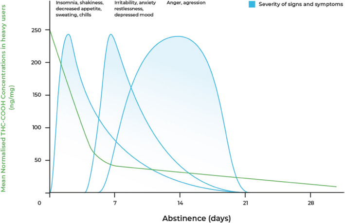 Cannabis withdrawal symptom severity vs days of abstinence